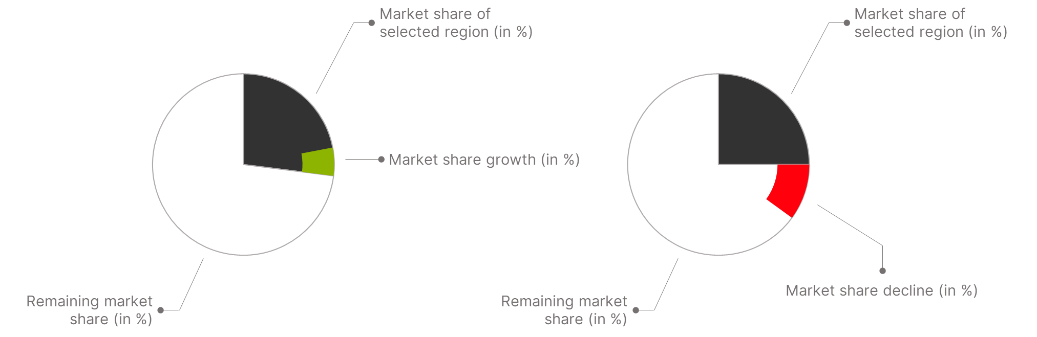 Two annotated pie charts: each has a dark slice for the selected region's market share and a white remainder, with a small green slice marking growth in one and a red slice marking decline in the other