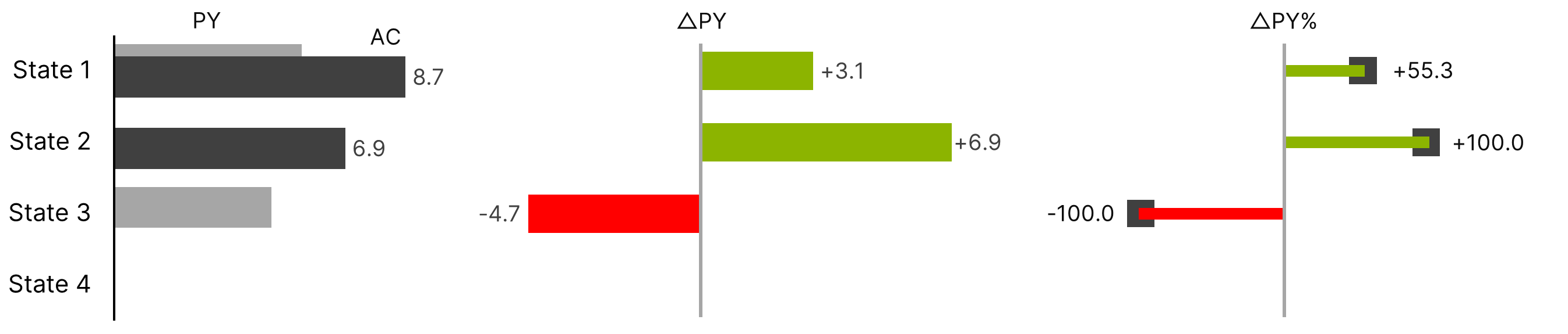 Three panels: prior-year and actual bars for four states, an absolute variance column and a percentage variance column, where State 3 reads -100% for a closure and State 4 is blank