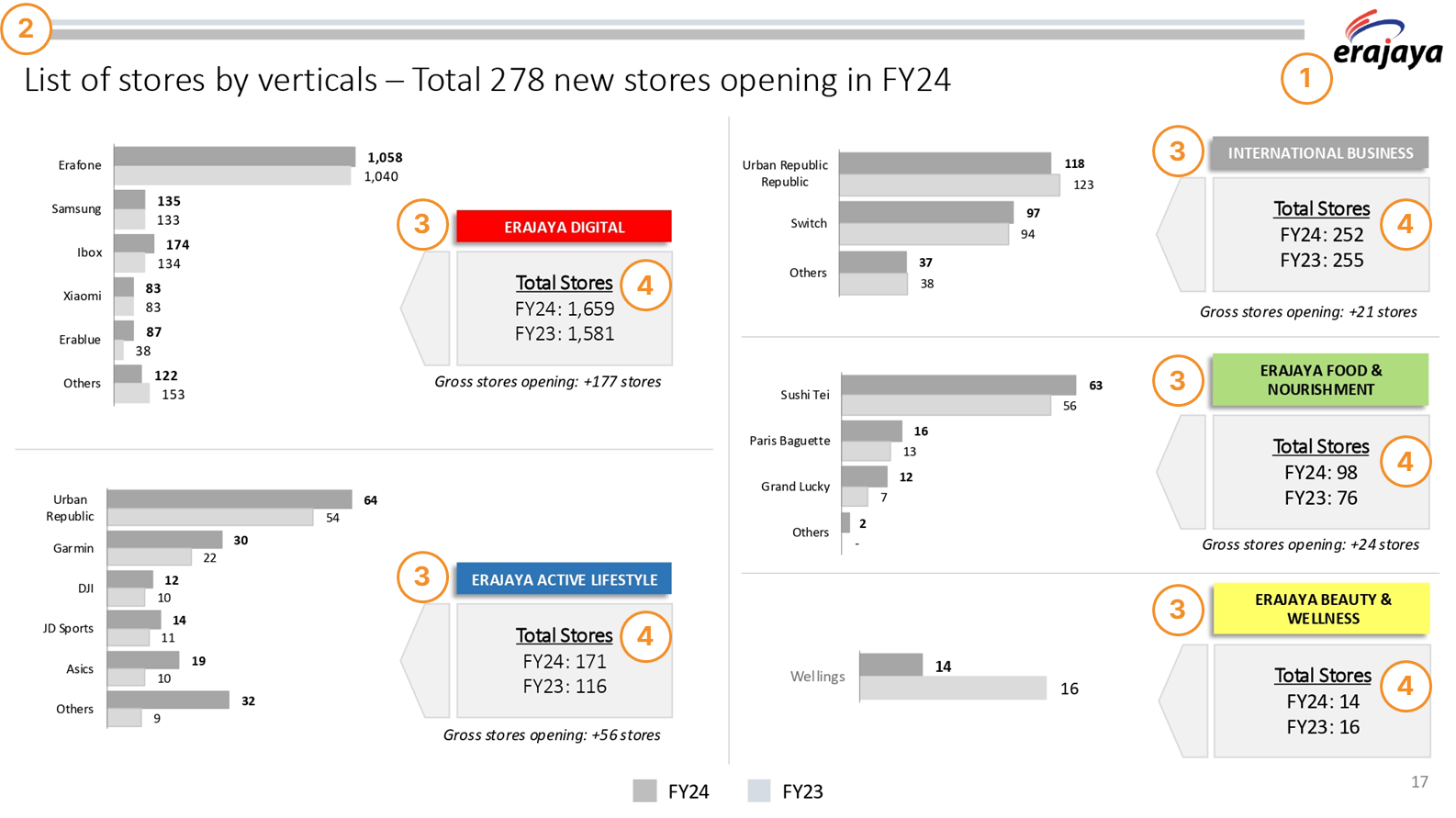 A slide of store counts by business vertical, marked with numbered circles pointing at the repeated logo, the decorative title bar, the coloured vertical labels and the boxed total panels