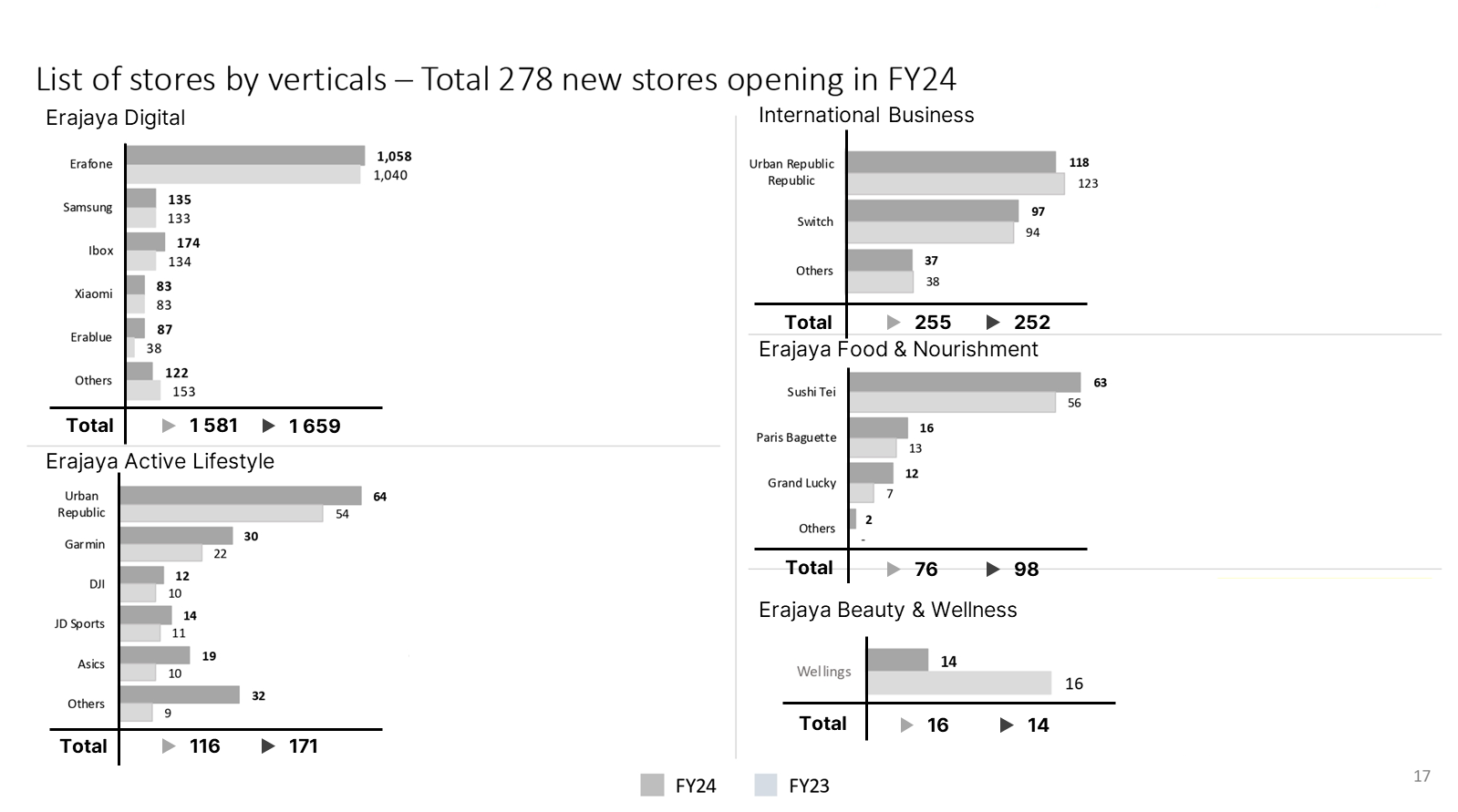 The same slide simplified: logo, title bar and coloured labels removed, each vertical left as a plain grouped bar chart with its total on a rule as prior-year and actual triangle markers