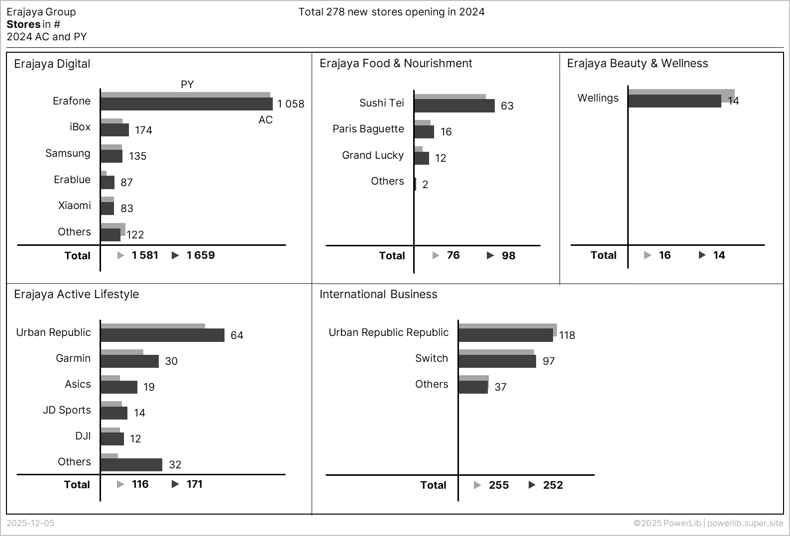 The redesigned slide in IBCS style: five panels of horizontal bars, each brand showing prior-year and actual store counts, with each panel's total on a rule as two triangle markers