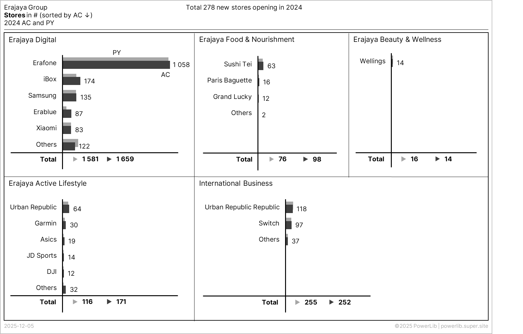 The same five panels redrawn on one shared axis scale, so the smaller verticals' bars shrink to their true size beside Erafone's 1,058 stores