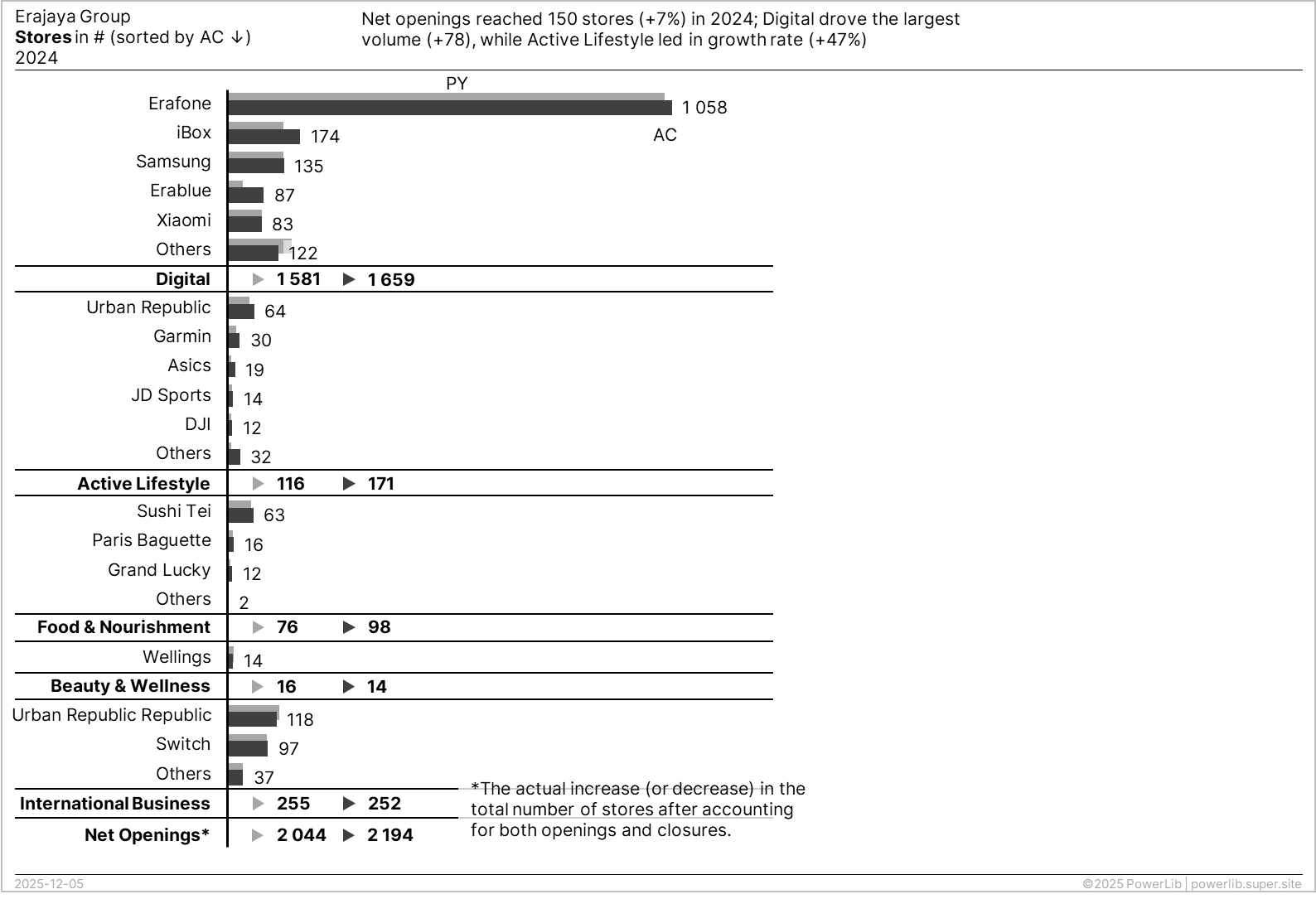 All five verticals combined into one horizontal bar chart, every brand on a shared axis with a subtotal row per vertical and a Net Openings row at the foot