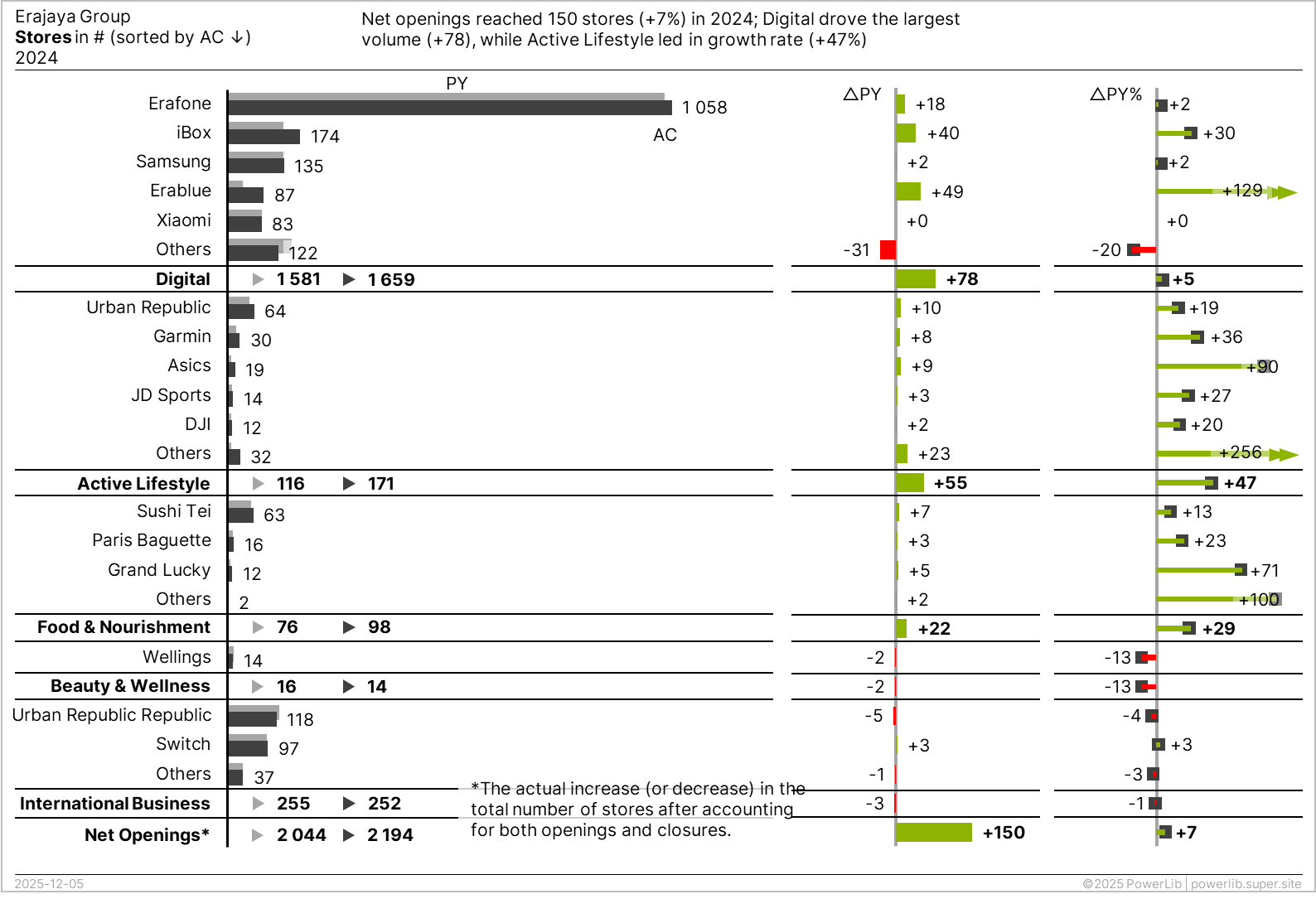 The unified chart with two variance columns added at its right, absolute change against prior year and percentage change, each drawn against a shared zero line