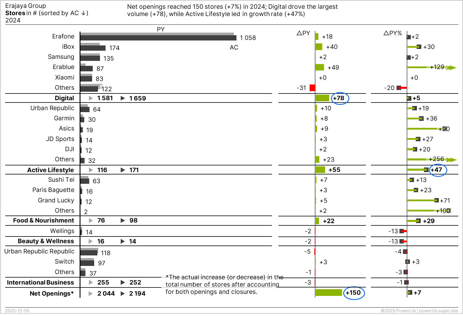 The same variance columns with arrowheads and circles marking the outliers whose relative variance runs past 100% and would otherwise flatten every other bar