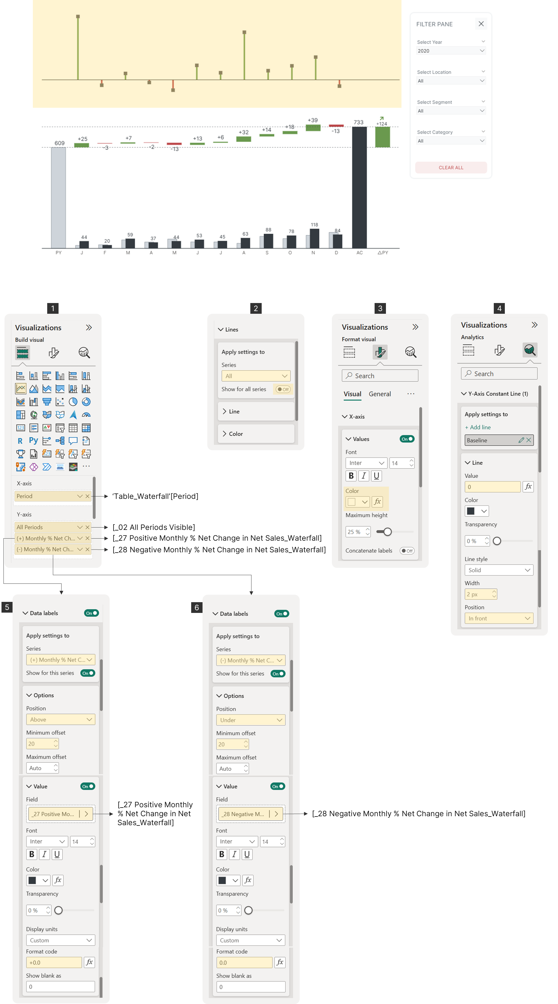A waterfall chart above six numbered format panes: the axis wells, line settings, X-axis values, a Baseline constant line at zero, and data labels for the positive and negative monthly change series