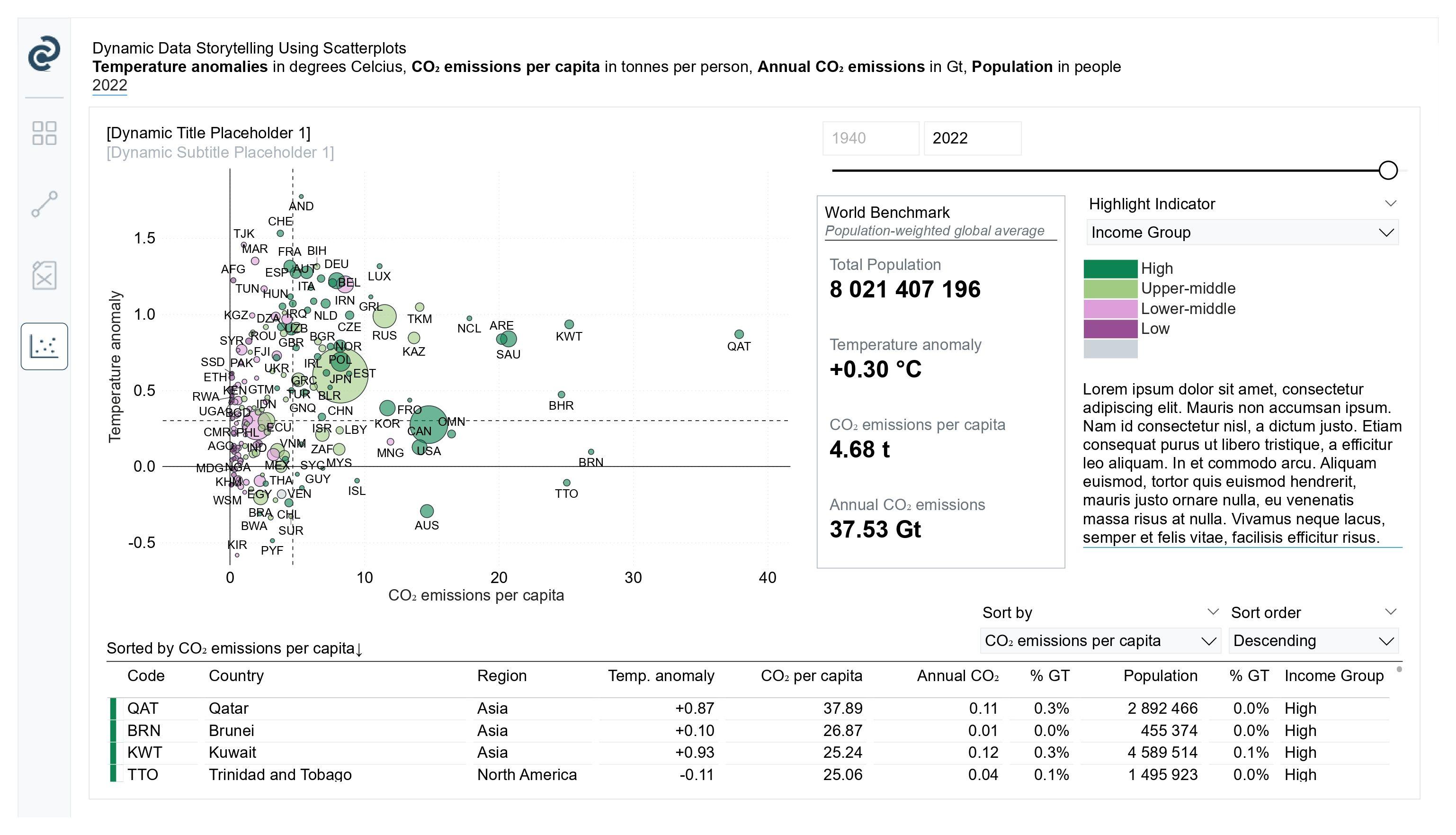 A scatterplot of temperature anomaly against CO2 emissions per capita with a bubble per country coloured by income group, beside a world benchmark card and above a sorted country table