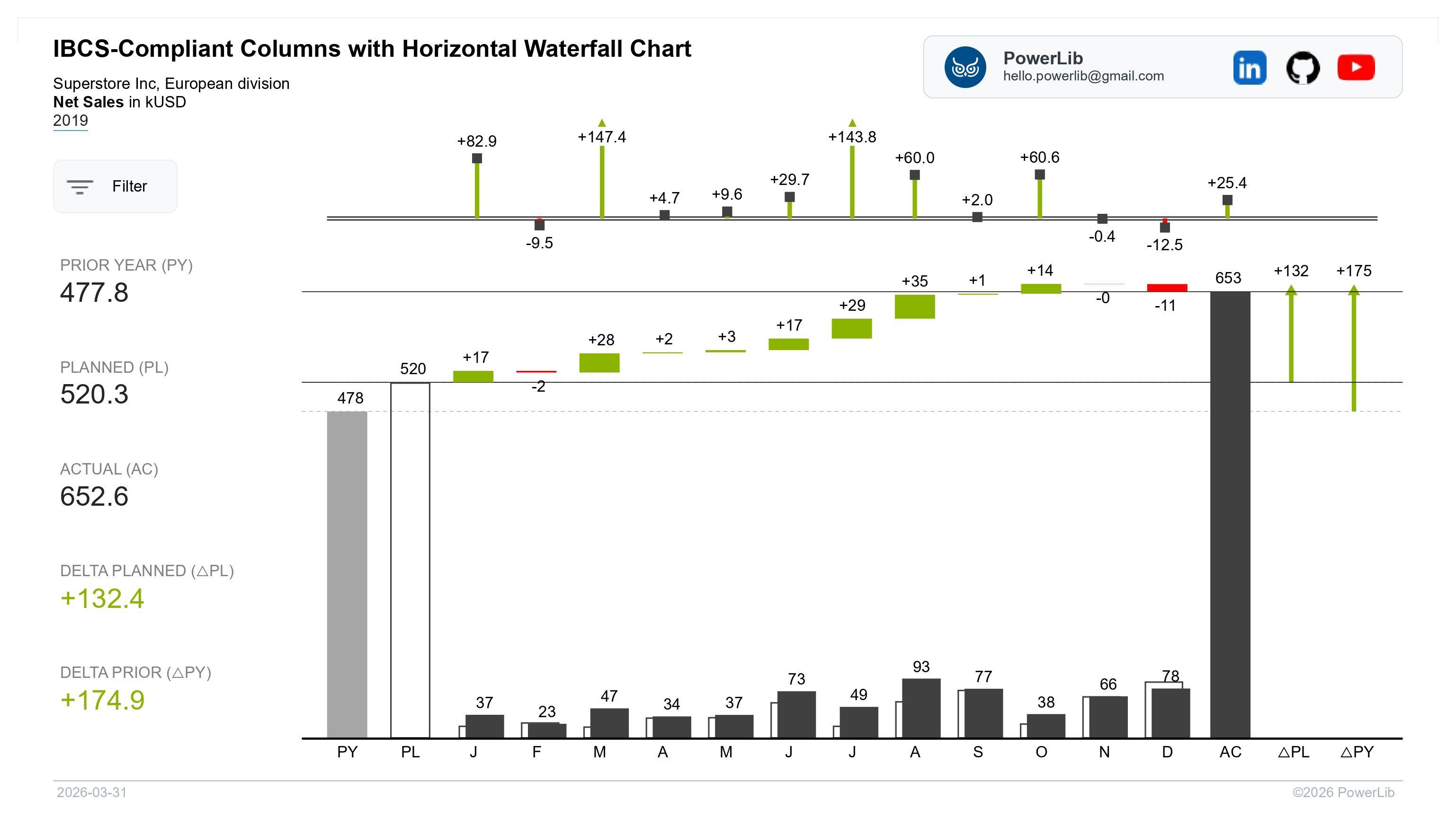 A three-scenario IBCS column chart: prior year, plan and actual totals at the left, monthly columns with a variance waterfall above, and delta-plan and delta-prior-year columns at the right