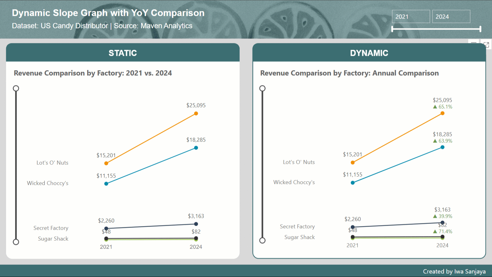 A static slope graph beside a dynamic one; the dynamic version adds a green triangle and a year-on-year percentage beside each 2024 revenue label