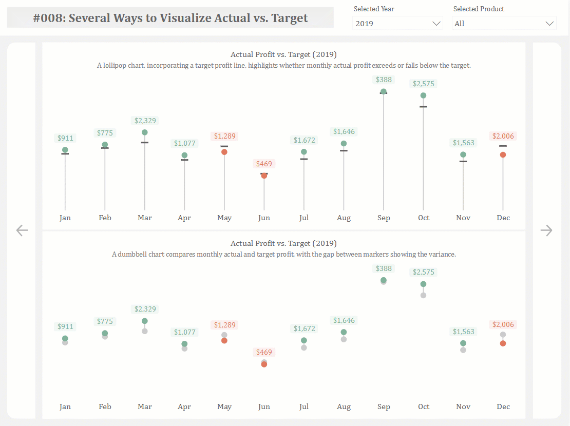 A report page showing monthly actual profit against target twice: as a lollipop chart with target ticks above, and as a dumbbell chart showing the gap below