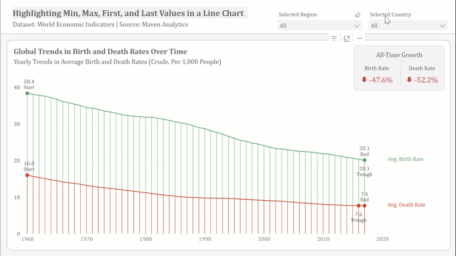 A line chart of average birth and death rates from 1960 to 2020 with the first, last and lowest points labelled, beside a card reading -47.6% and -52.2% all-time growth