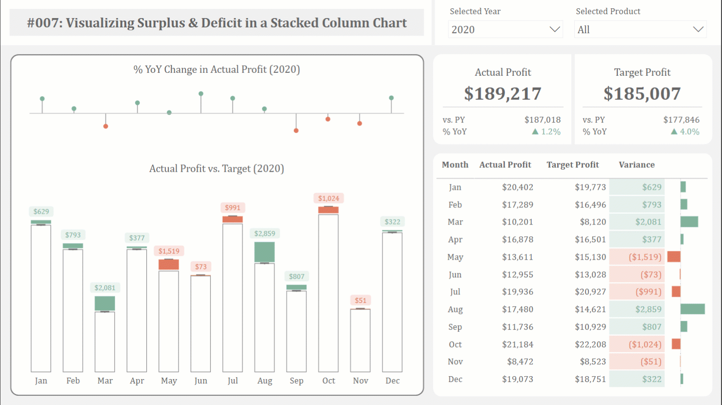 A report page where monthly actual profit sits in a stacked column chart, surplus in green and deficit in red against each target, beside KPI cards and a variance table