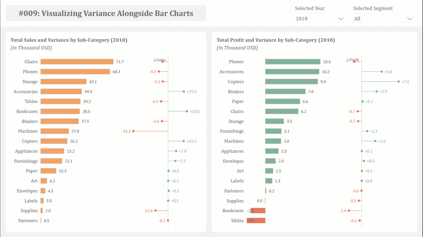 Two bar charts of sales and profit by sub-category, each with a narrow variance column at its right plotting the change against the prior year on a shared zero line