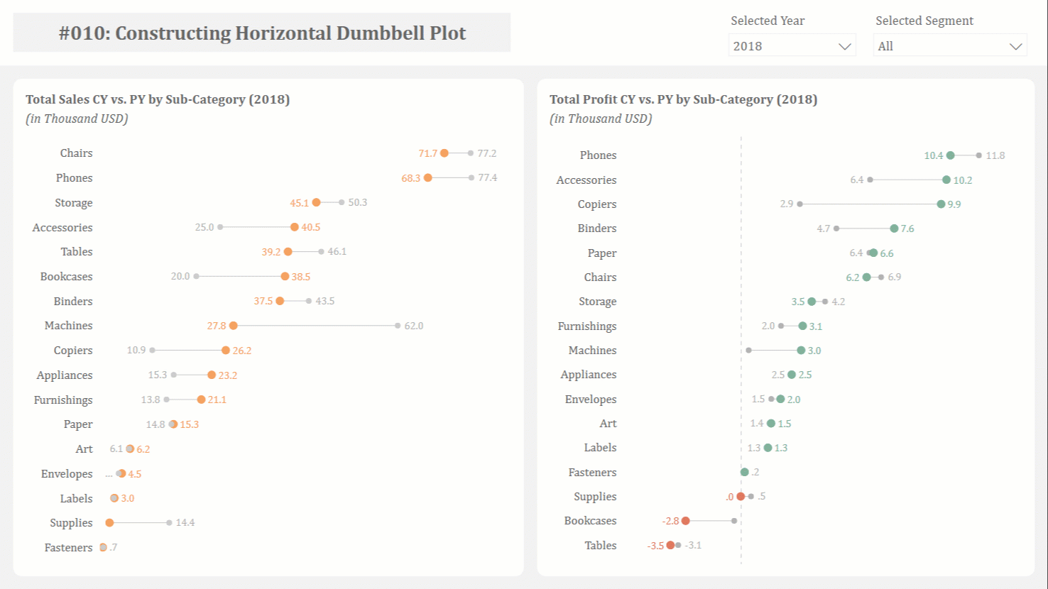 Two horizontal dumbbell plots comparing current-year and prior-year sales and profit by sub-category, each pair of dots joined by a connecting line