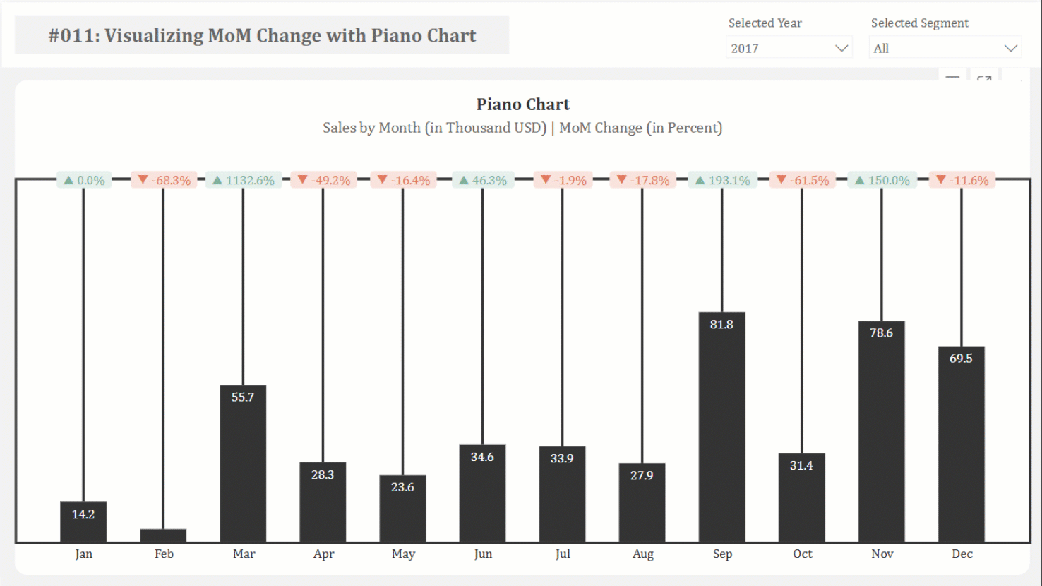 A piano chart: monthly sales drawn as short bars hanging from a top rule, each with a green or red month-on-month percentage pill above it