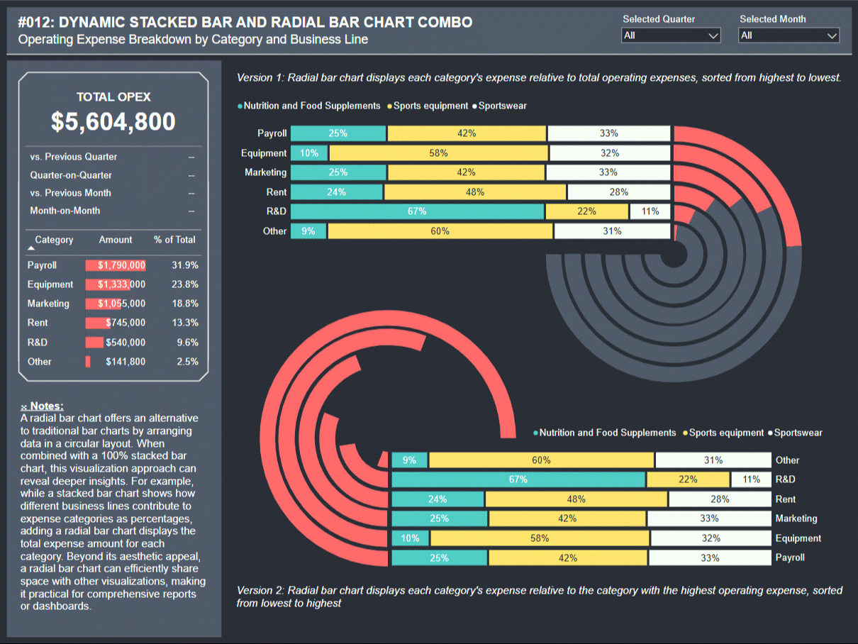 A dark report page pairing 100% stacked bars of expense share by business line with a red and grey radial bar chart, shown in two sort orders