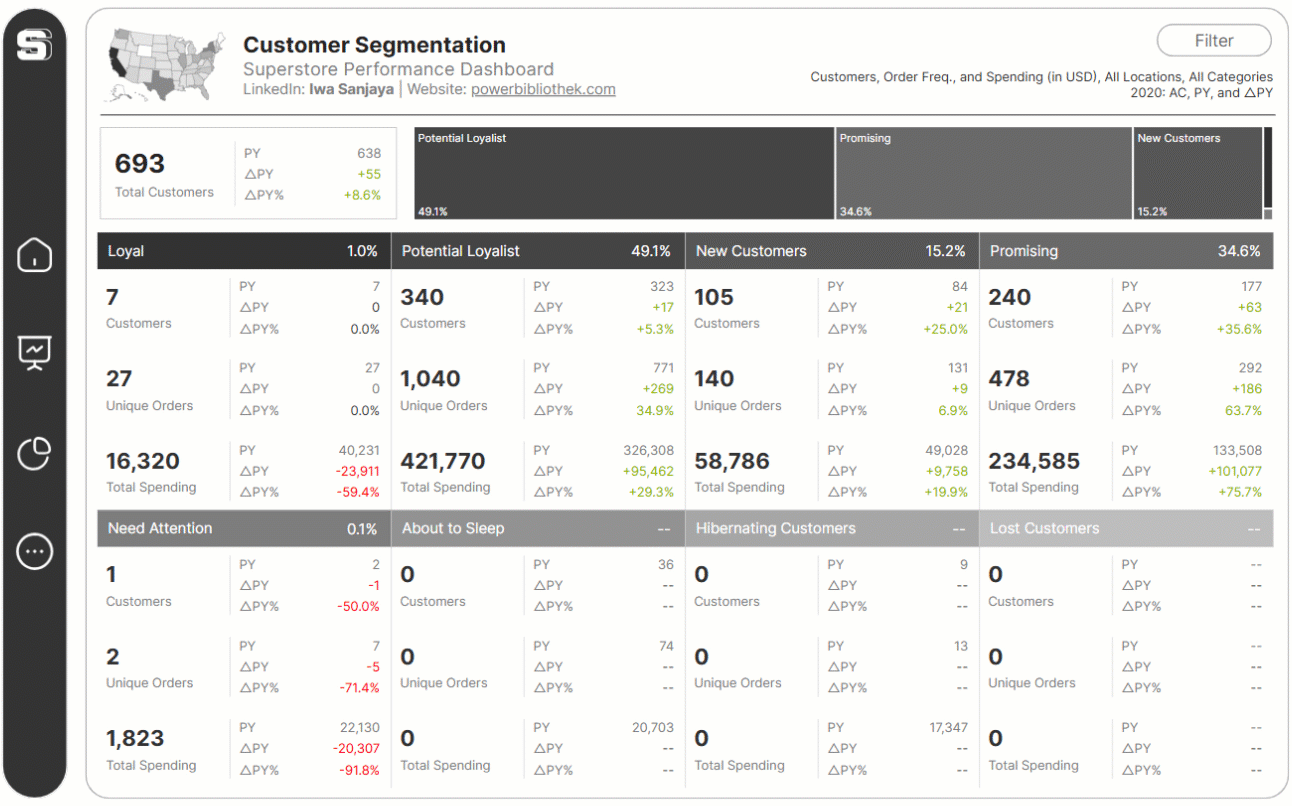 A customer segmentation dashboard: a band across the top splits customers into Potential Loyalist, Promising and New, above tiles giving each segment's customers, orders and spending against prior year