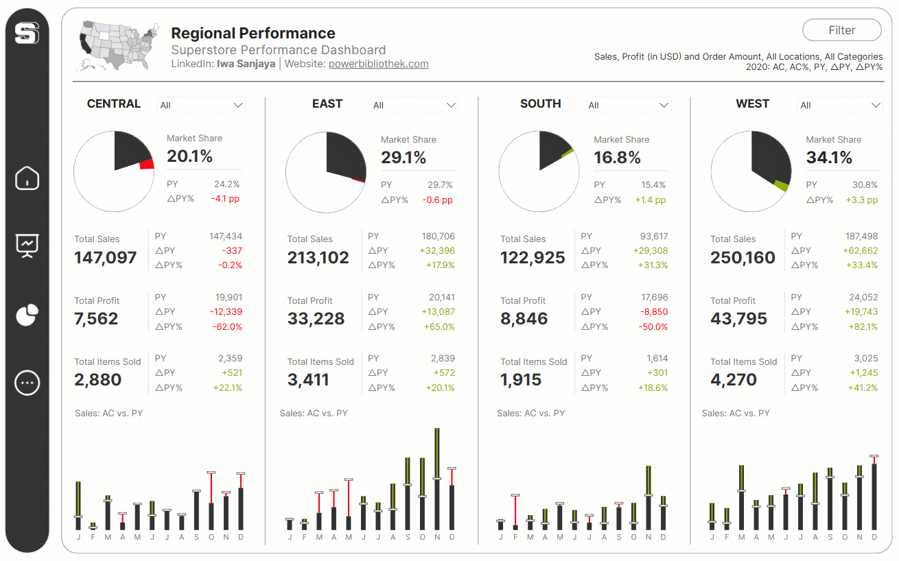 A regional performance dashboard with a column per region, each headed by a pie chart of market share above sales, profit and items-sold figures and a monthly actual-versus-prior-year bar chart