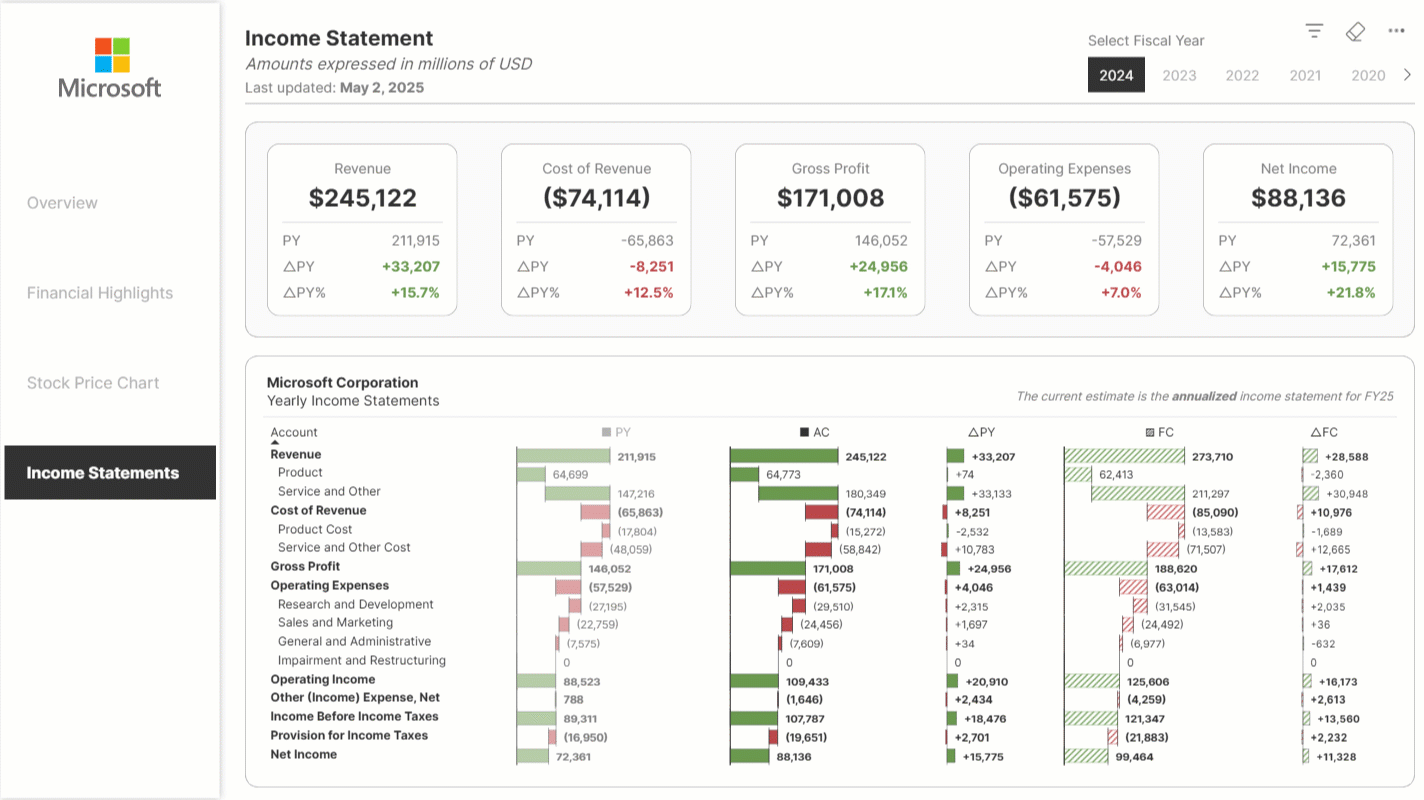 A Microsoft income statement dashboard: five KPI cards above a matrix where each account line carries in-cell bars for prior year, actual, variance, forecast and forecast variance