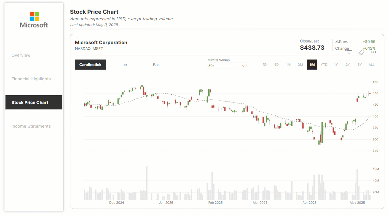 A Microsoft stock price page: a candlestick chart with a 30-day moving average and a volume histogram below, above buttons switching between candlestick, line and bar